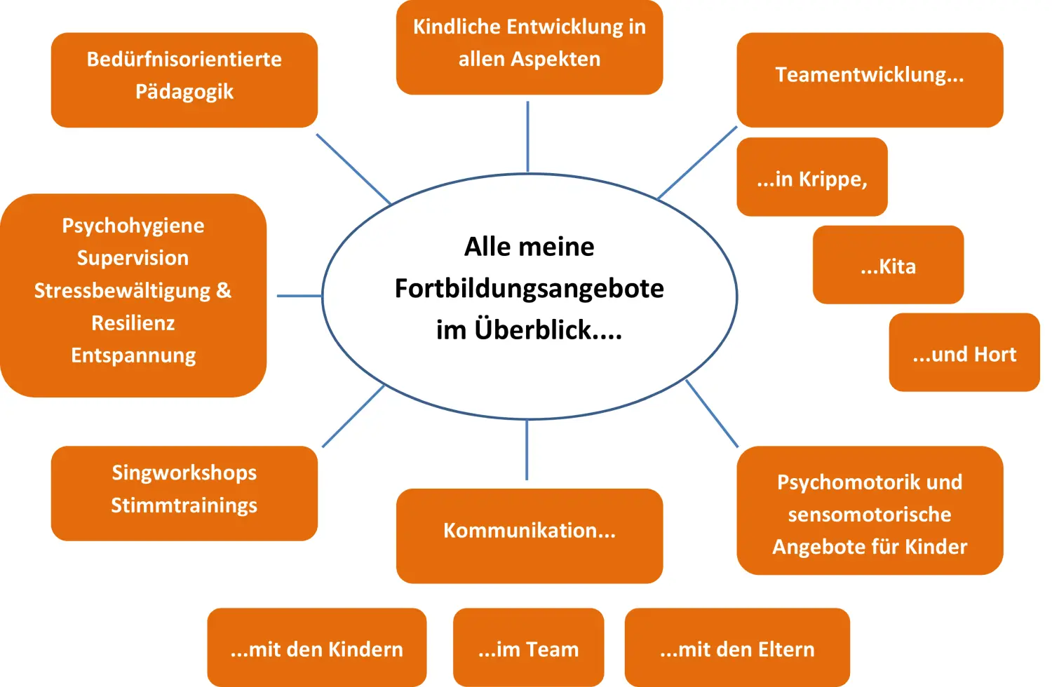 Sybille Schmitz – Referentin & Beraterin – Pädagogische Fortbildungen