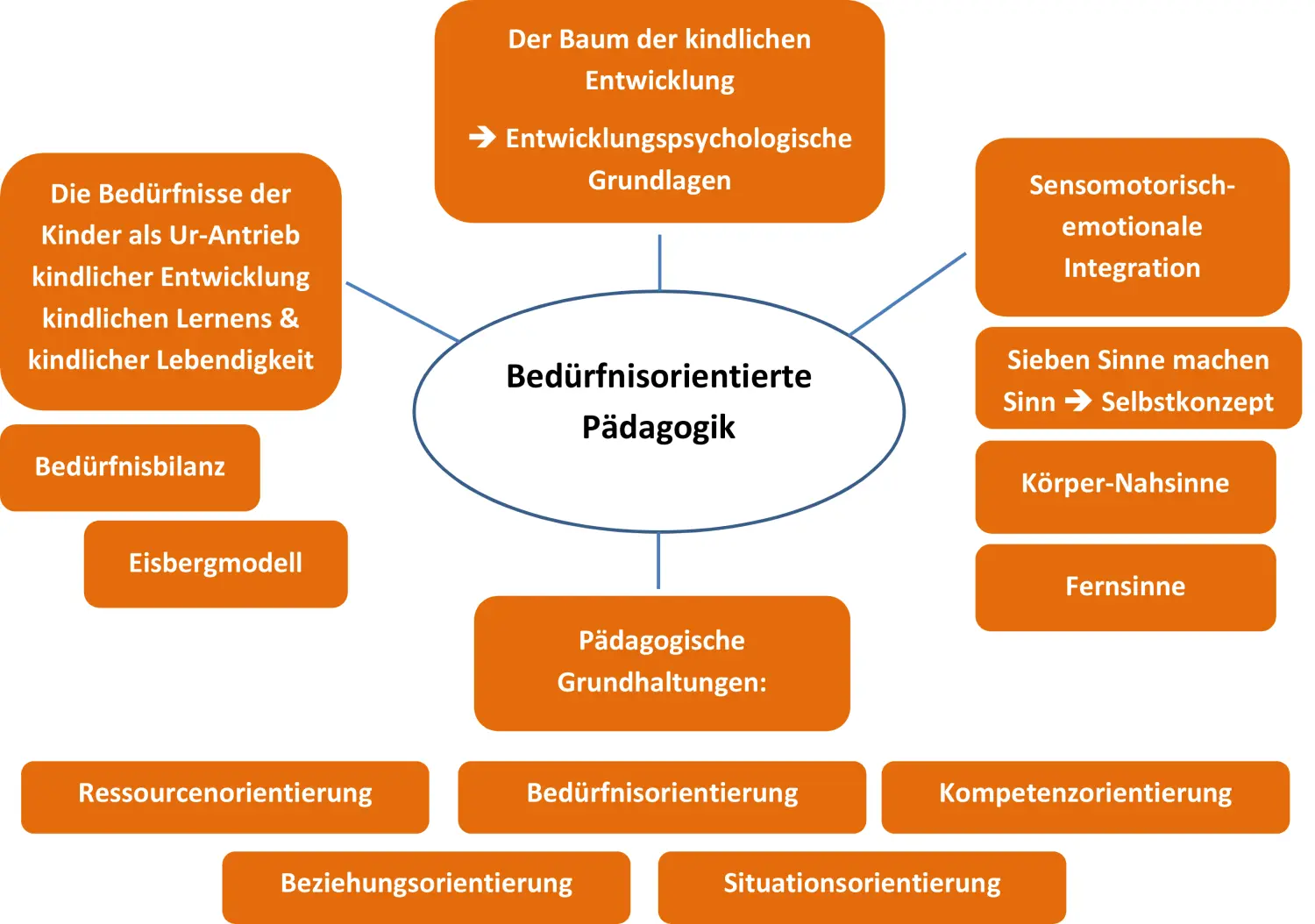 Sybille Schmitz – Referentin & Beraterin – Pädagogische Fortbildungen