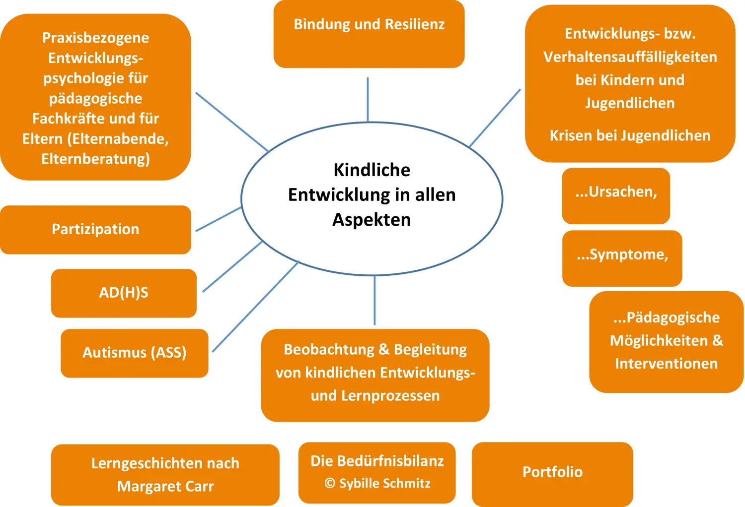 Sybille Schmitz – Referentin & Beraterin – Pädagogische Fortbildungen