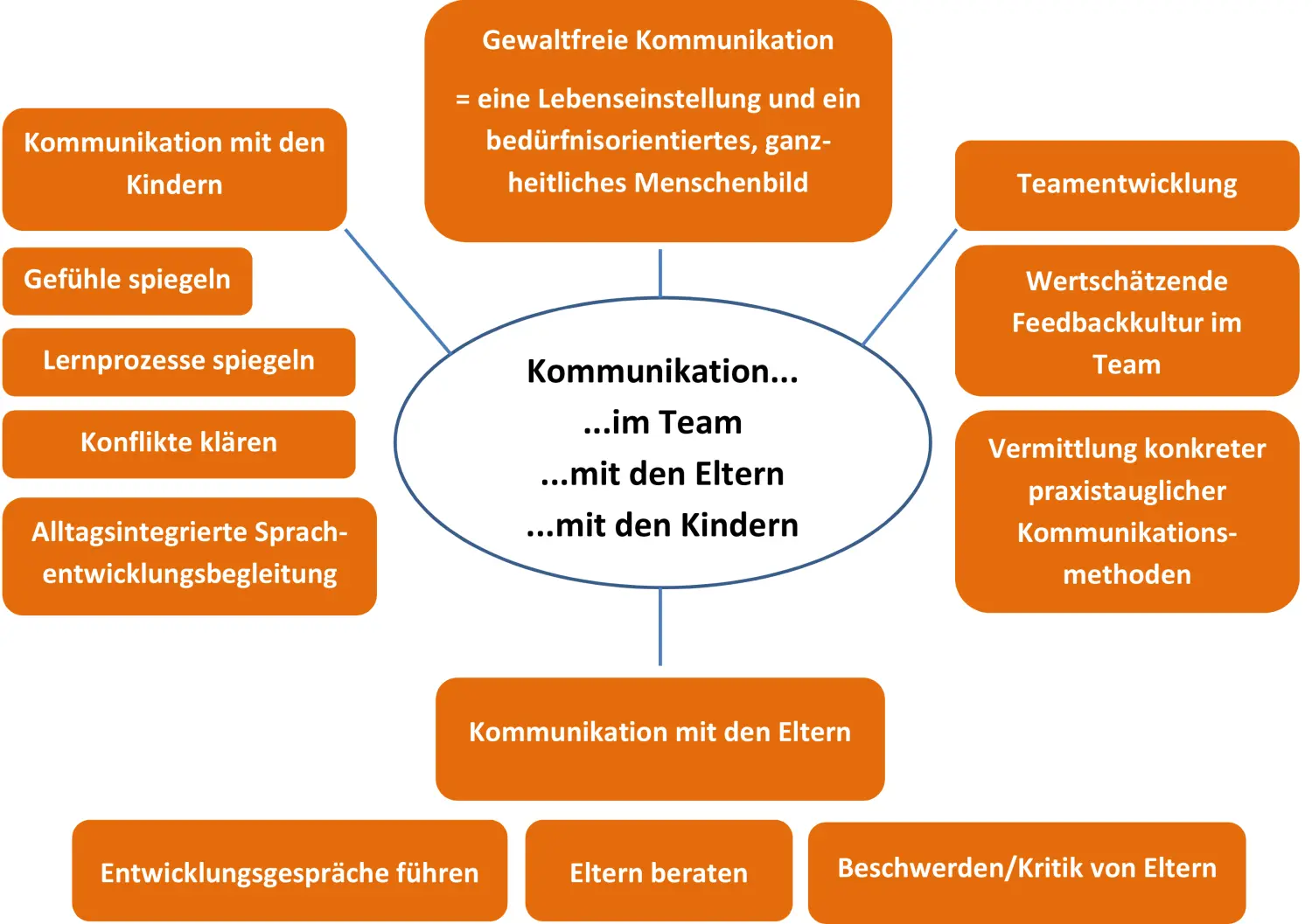 Sybille Schmitz – Referentin & Beraterin – Pädagogische Fortbildungen