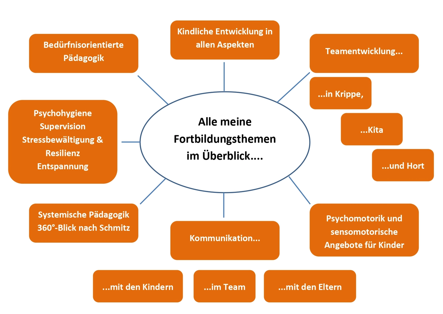 Sybille Schmitz – Referentin & Beraterin – Pädagogische Fortbildungen