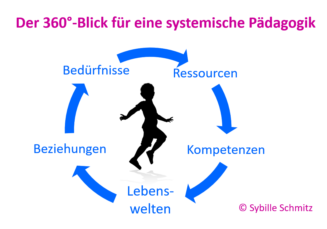 Sybille Schmitz – Referentin & Beraterin – Fortbildungen für Kitas